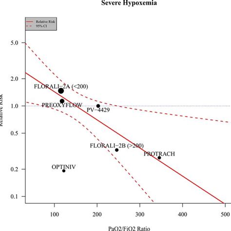 Meta Regression Plot Of PaO2 FiO2 Ratio Meta Regression Analysis