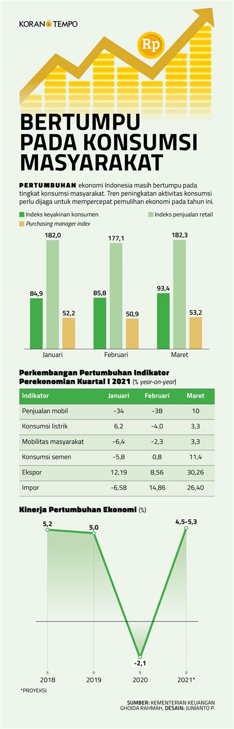 Bertumpu Pada Konsumsi Masyarakat Ekonomi Dan Bisnis Koran Tempo Co