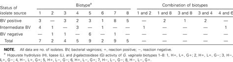 Table 1 From Gardnerella Vaginalis Isolated From Patients With Bacterial Vaginosis And From