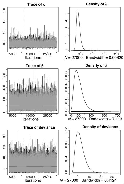 MCMC Trace Plots Left Column And Marginal Posterior Distributions