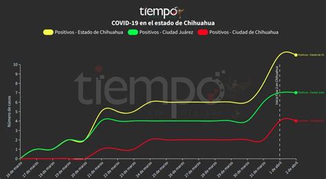 Camina Curva De Coronavirus En Chihuahua 11 Casos 2 De Abril