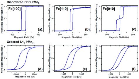 Hysteresis Loops For In Plane Applied Field Along Fe 100 Easy Axis