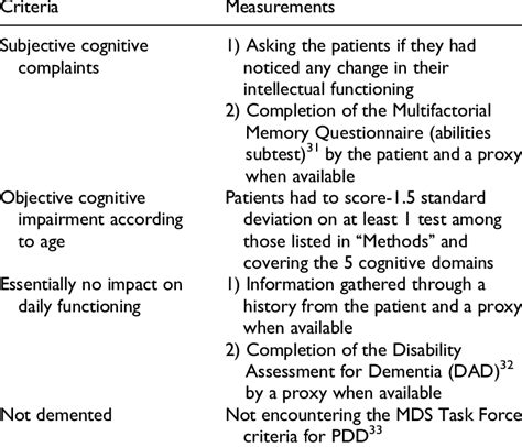 Mild Cognitive Impairment Petersen S Criteria And Corresponding