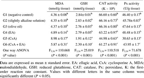 Table 1 From PROTECTIVE EFFECT OF ELLAGIC ACID AGAINST CYCLOSPORINE A