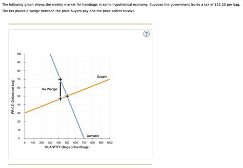 Solved The Following Graph Shows The Weekly Market For Handbags In