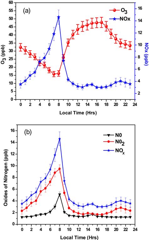 Diurnal Variation Of O 3 And Oxides Of Nitrogen No No 2 No X O 3