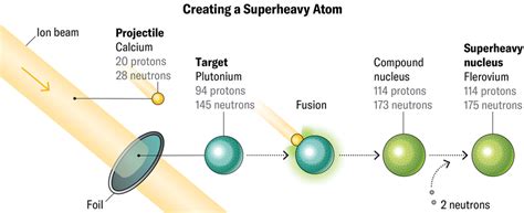 Superheavy Elements Are Breaking the Periodic Table | Scientific American