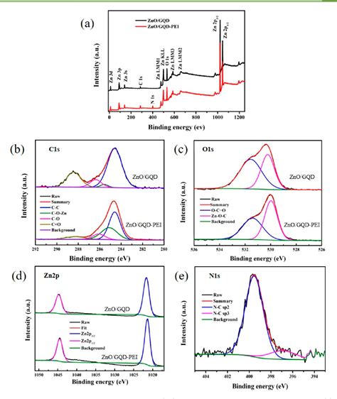 Figure 2 From Antimicrobial Activity Of Zinc OxideGraphene Quantum Dot