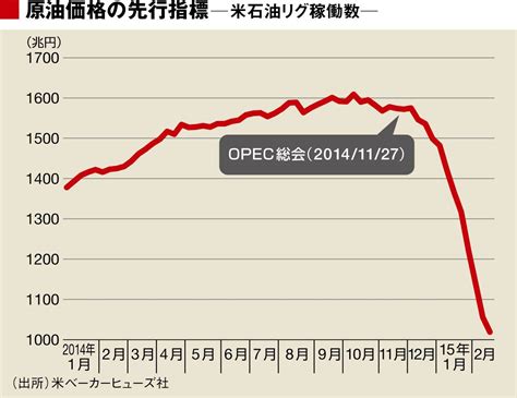 マクロデータはこう読むと面白い！ 原油価格の先行きは「米国のリグ稼働数」でわかるのだ！ 会社四季報オンライン