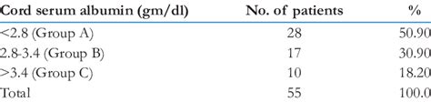 Distribution Of Neonate Group Based On Level Of Serum Albumin Gdl In