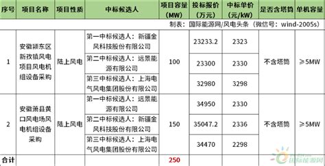 中标 不含塔筒最低2298元kw！金风、远景、电气风电预中标中广核250mw风电项目 国际能源网能源资讯中心