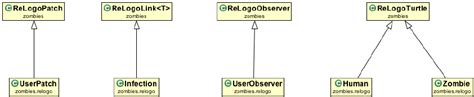 Plot Class Hierarchies In The Example Zombies Demo Model Distributed