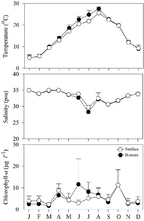 Seasonal Changes In Temperature Salinity And Chl A Concentrations In