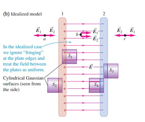 Finding Electric Field Between Two Conducting Plates Using Gauss Law