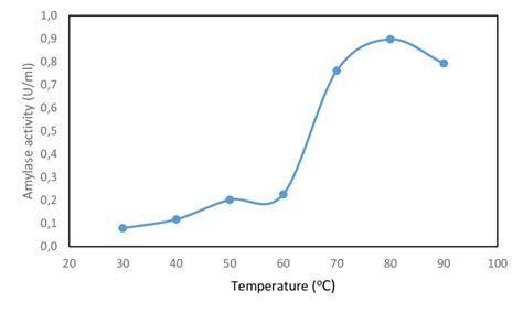 Effects of temperature of reaction on amylase activity | Download ...