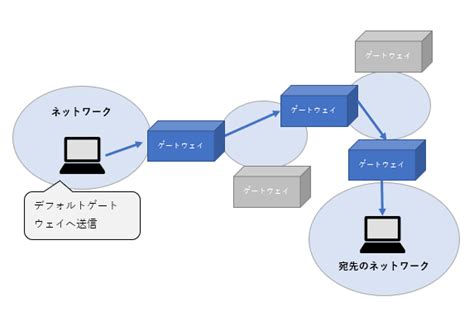 Gateway It It