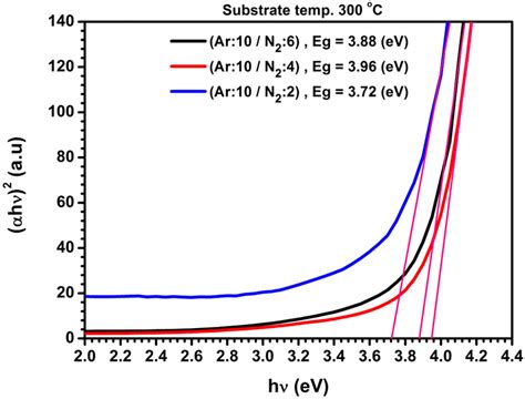 The plots of αhν ² versus photon energy hν of TiN thin films grown