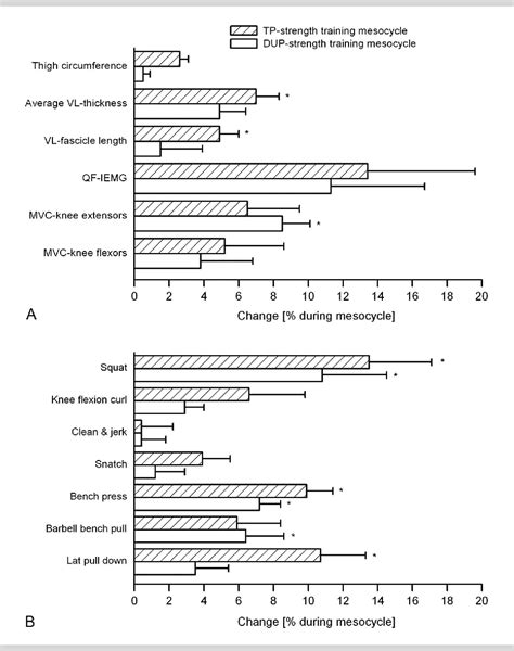 Figure 3 From Neuromuscular Responses To Short Term Resistance Training