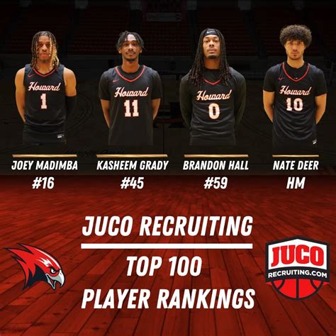 Hawk Basketball Players recognized in 2024 JUCO Top 100 Player Rankings ...