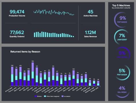 10 Business Intelligence Dashboard Best Practices In The Digital Age | Dashboard examples ...