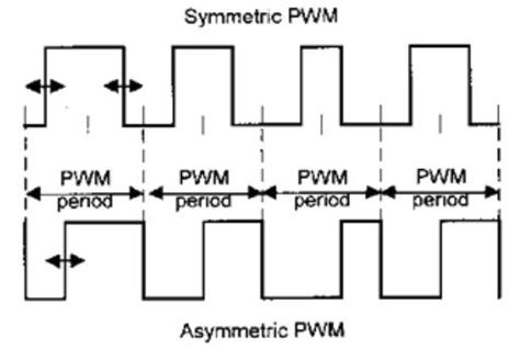 8 Types Of Pwm Signals Download Scientific Diagram