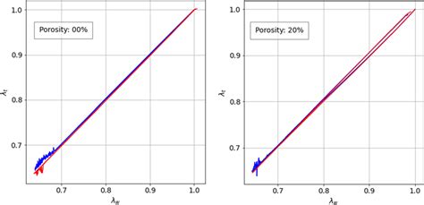 Isotropy of the materials. Porosity: 0% (left), 20% (right). The red ...