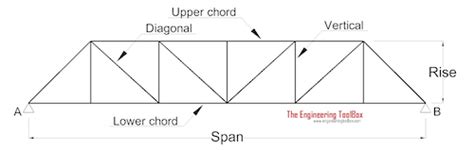 Pratt Truss Bridge Diagram