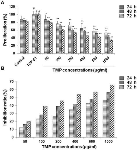 Effects Of Tmp On The Proliferation Of Hsc T Cells A Hsc T Cell