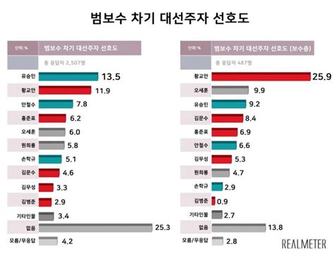 차기 대선주자 선호도 진보 박원순 보수 황교안 1위