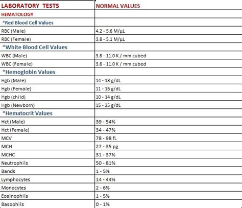 Normal Laboratory Values Rn Post