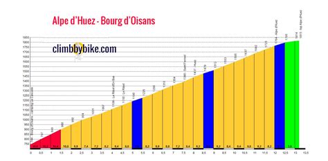 Alpe D Huez Auffahren Von Bourg D Oisans Km M