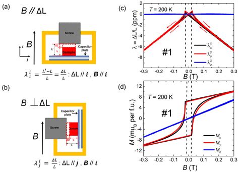 The Magnetostriction In Mn3sn A B The Setup To Measure Longitudinal Download Scientific