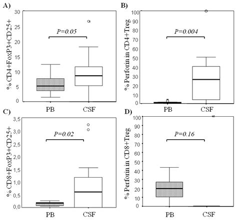 Ijms Free Full Text Perforin Expression By Cd4 Regulatory T Cells