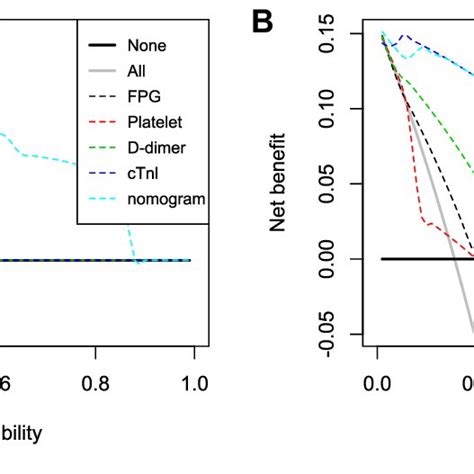 The Decision Curves Analysis Curves For Nomogram In The Training And