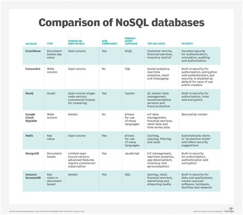 NoSQL Database Comparison To Help You Choose The Right Store TechTarget