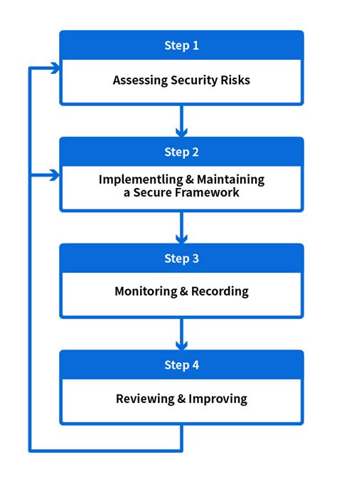 Infosec Plan For Information Security