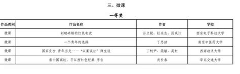 全国10部 我校作品在第六届“全国高校网络教育优秀作品推选展示活动”中获微课类一等奖 华东交通大学