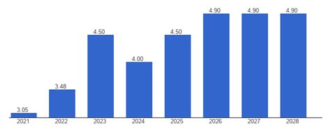 Mali Economic growth forecast - data, chart | TheGlobalEconomy.com