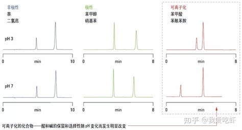 液相色谱柱，质谱（lcms）方法开发指南（中） 知乎