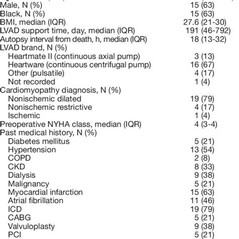 Complications During LVAD Course | Download Scientific Diagram