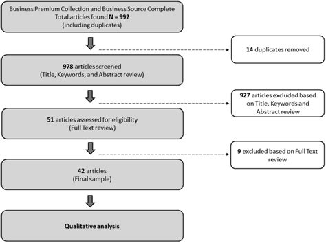 Systematic Literature Review Flowchart Download Scientific Diagram