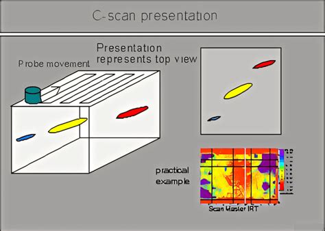 What Is A Scan B Scan C Scan NDT KITS