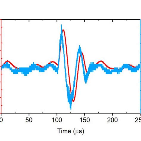 The Voltage And Jet Current Waveforms Of Khz Pulsed Power Supply Used