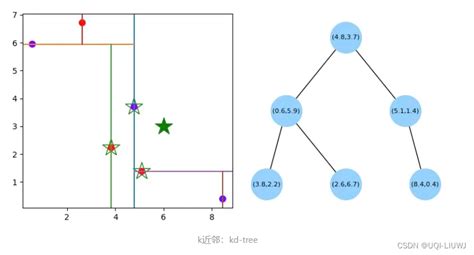 算法笔记KD树 kd树在叶子上保存多于单个点以提升效率 CSDN博客