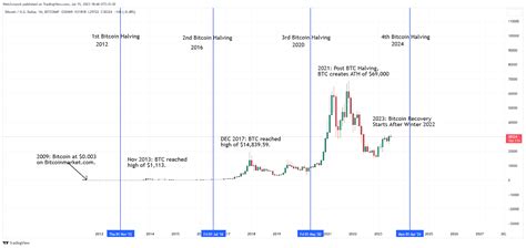 Bitcoin Halving Why It Matters What To Expect1