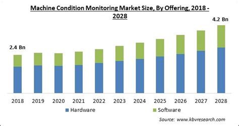 Machine Condition Monitoring Market Size Share Trends