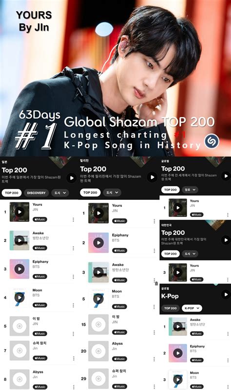 Global Shazam King 방탄소년단 진 K팝 솔로 최초·최장 샤잠 글로벌 주간 톱10 아티스트 7주 1위