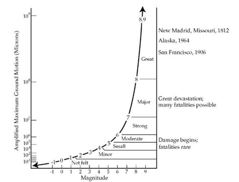 Earthquakes, Magnitude and Success / A Keen Mind