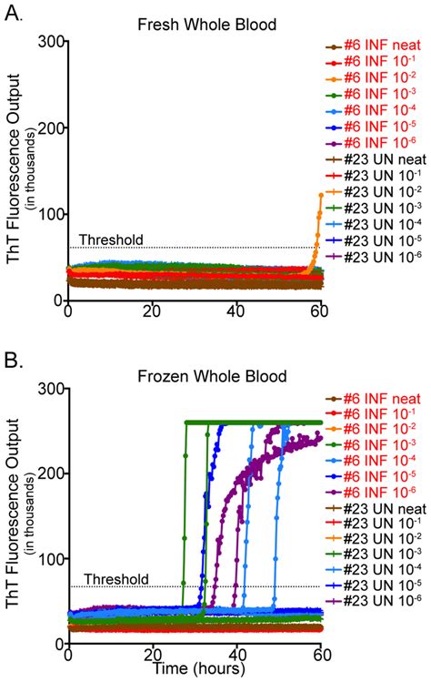 Rt Quic Analysis Of Fresh Versus Frozen Whole Blood Blood Was