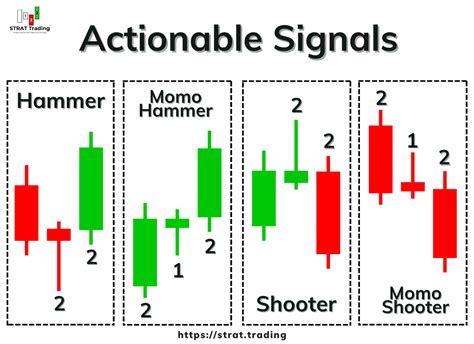 Introduction to The Strat Patterns - The Strat trading